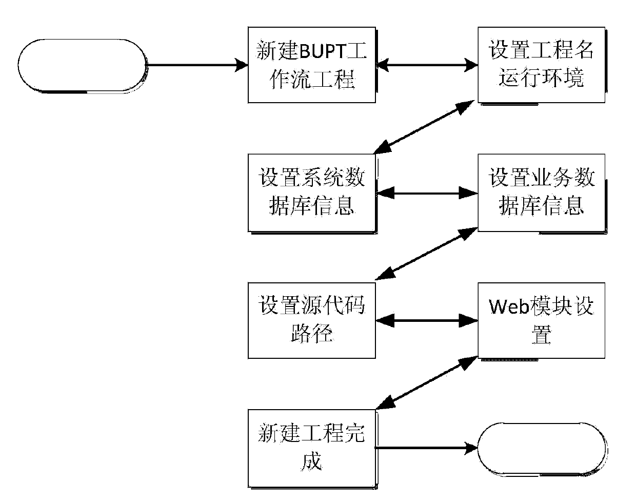 Java workflow development system and method based on workflow GPD