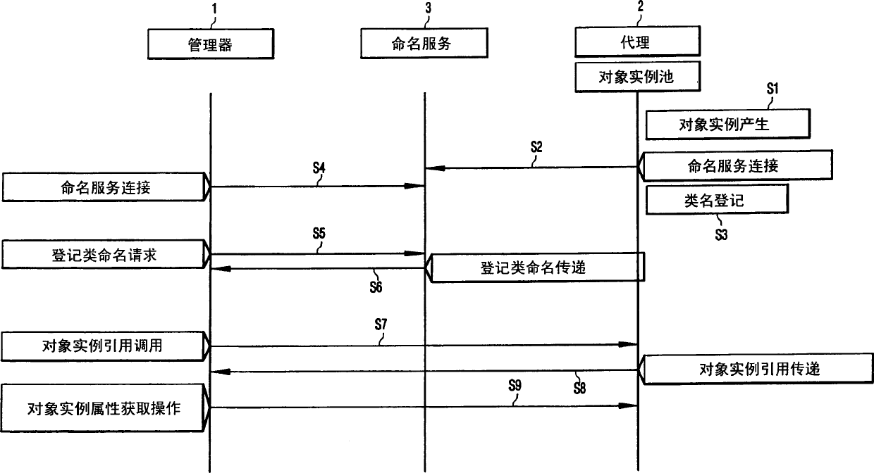 Configuration management system and method using representative object instances