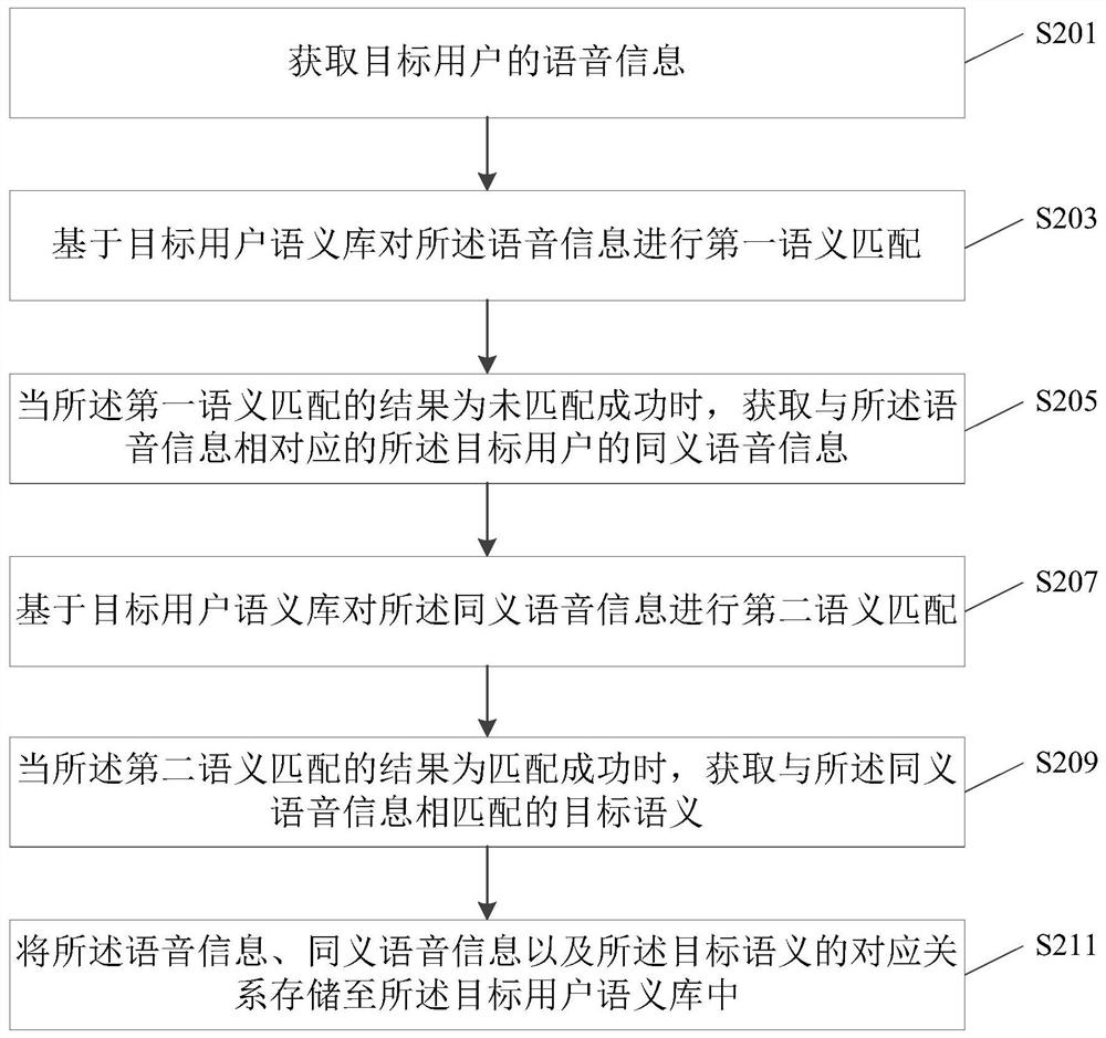 A voice information processing method and device