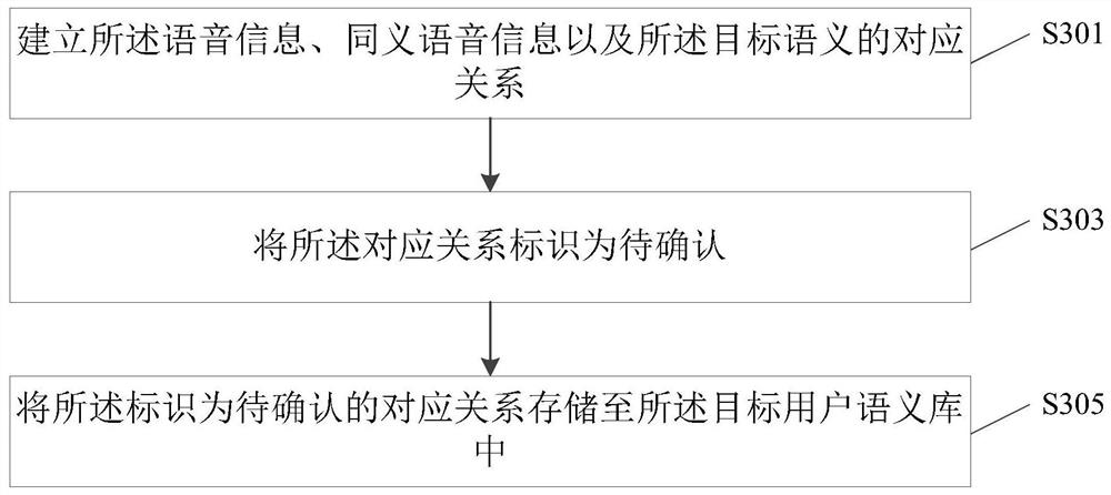 A voice information processing method and device