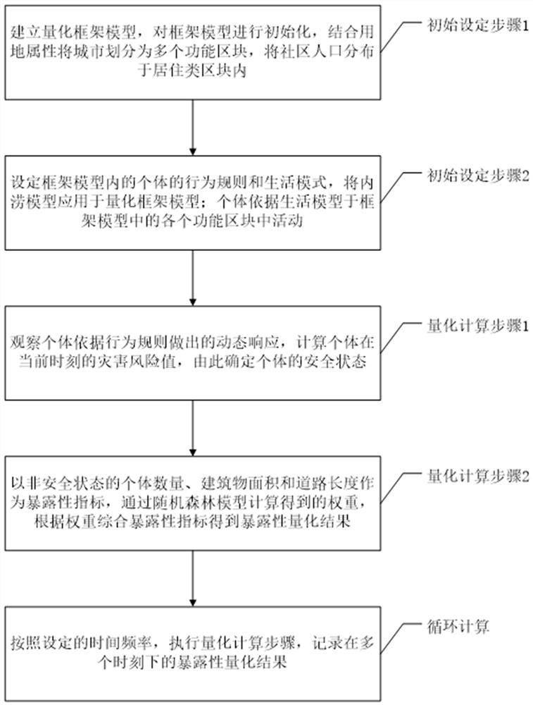 Dynamic Exposure Quantification Method and Device for Urban Waterlogging Disaster