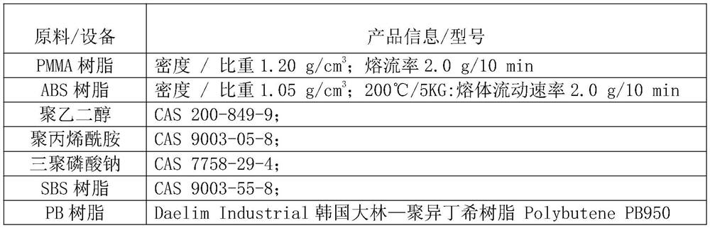 High-brightness PMMA-ABS composite material and preparation method thereof