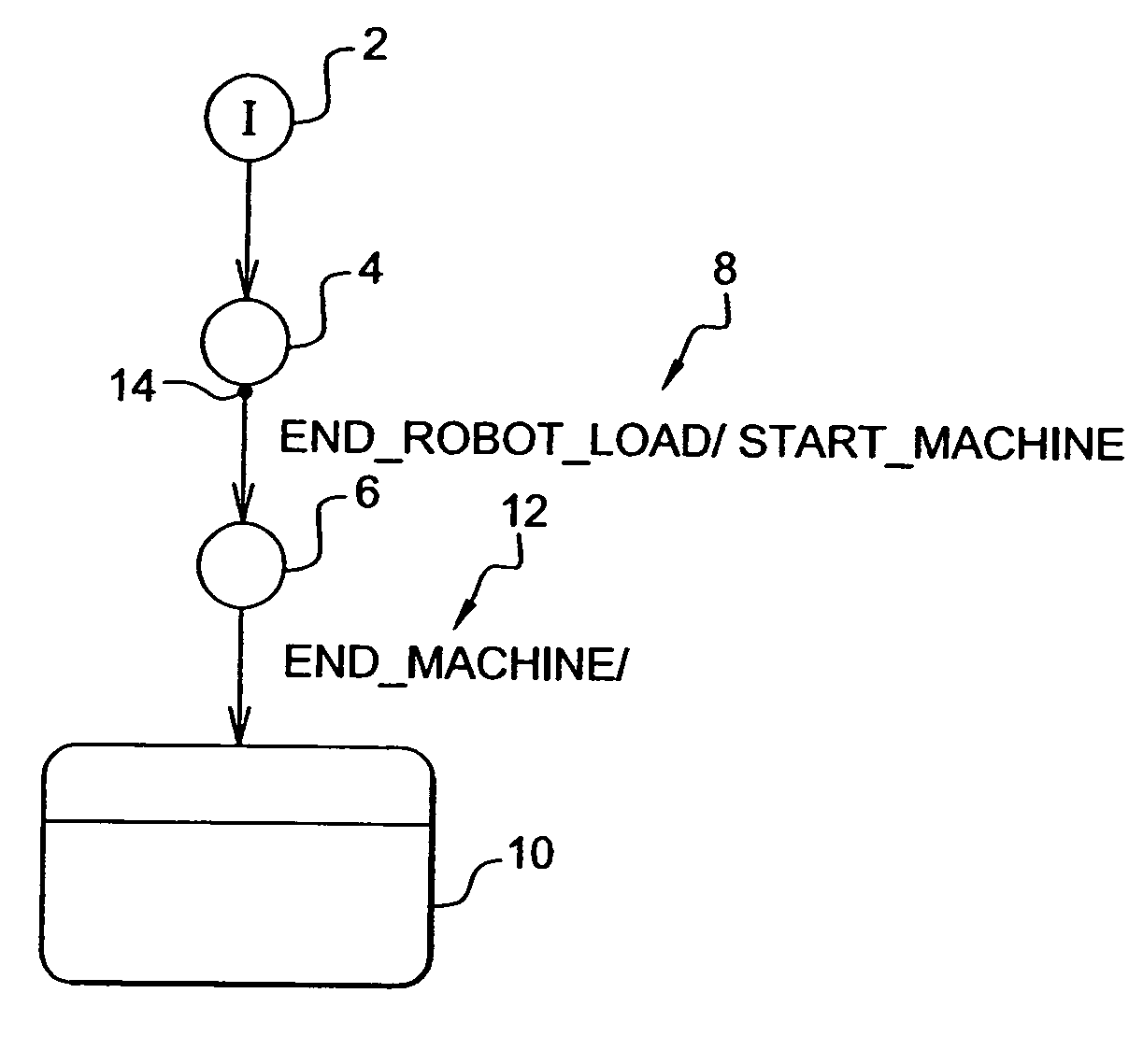 Synchronous formal language for programming deterministic finite state machines