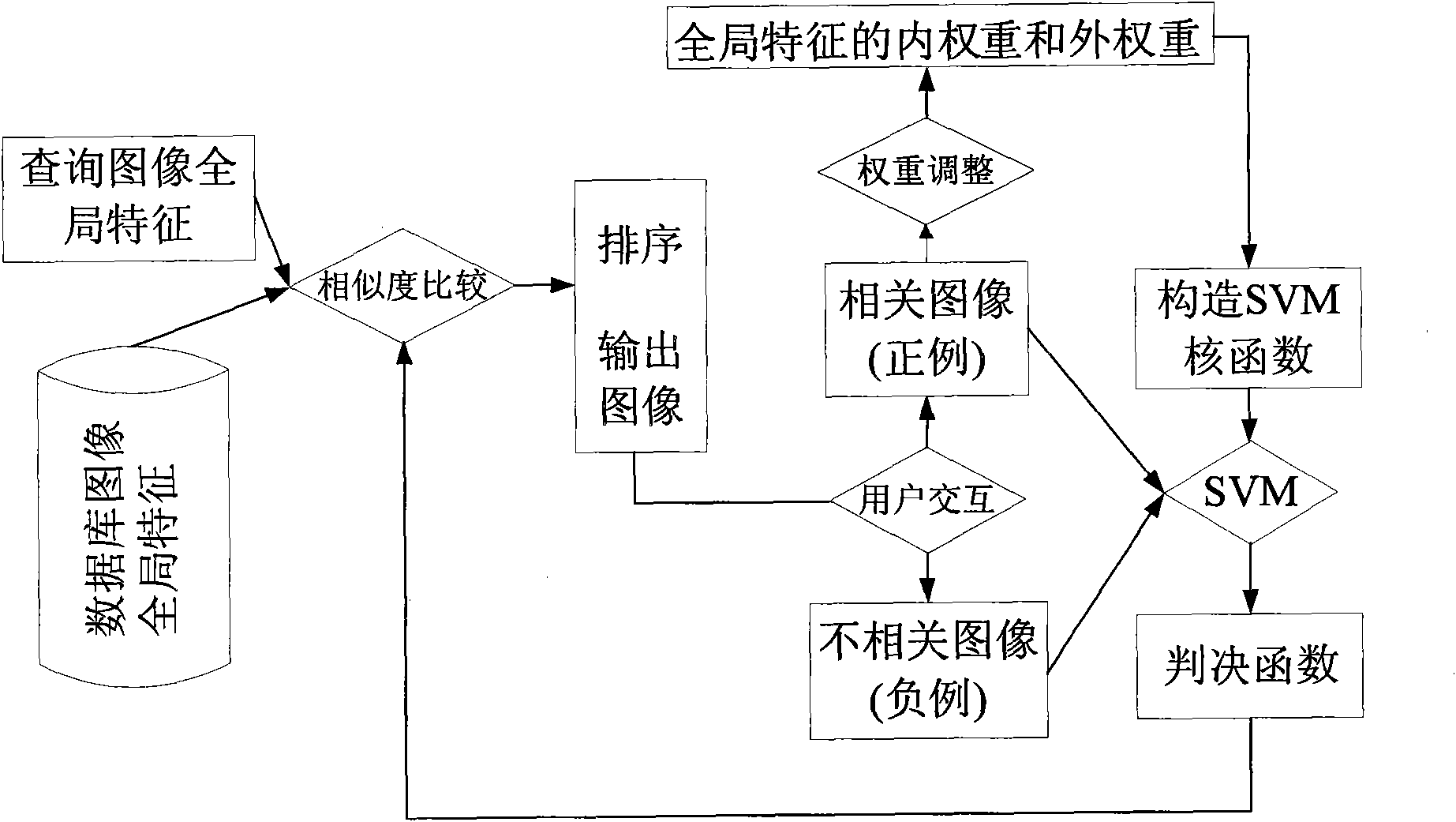 Fuzzy SVM feedback measuring method used for target recognition of medical images