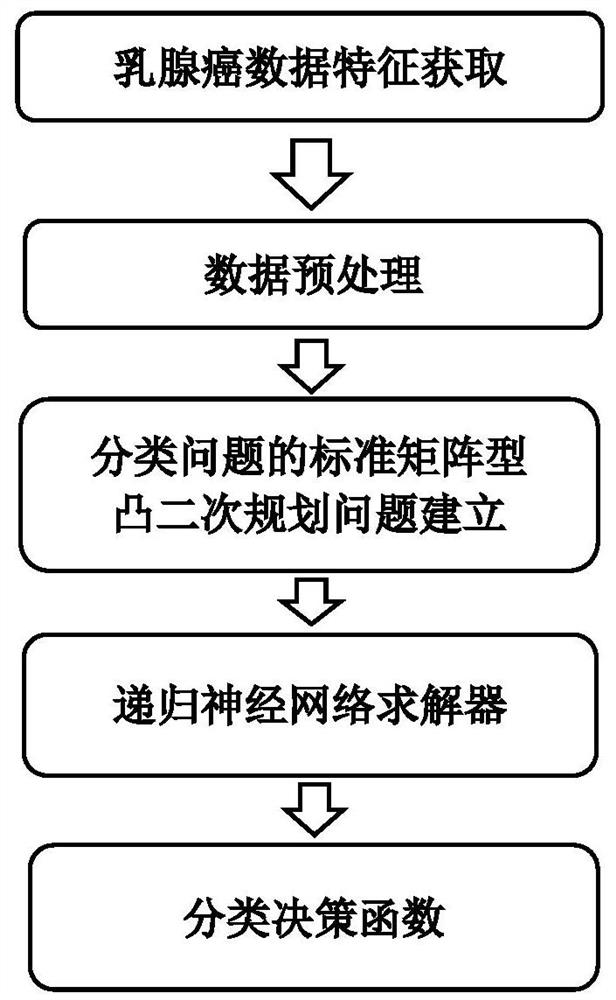 Breast cancer feature information identification method