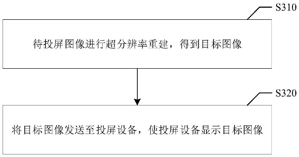 Screen projection method, screen projection device, storage medium, projected screen equipment and screen projection equipment
