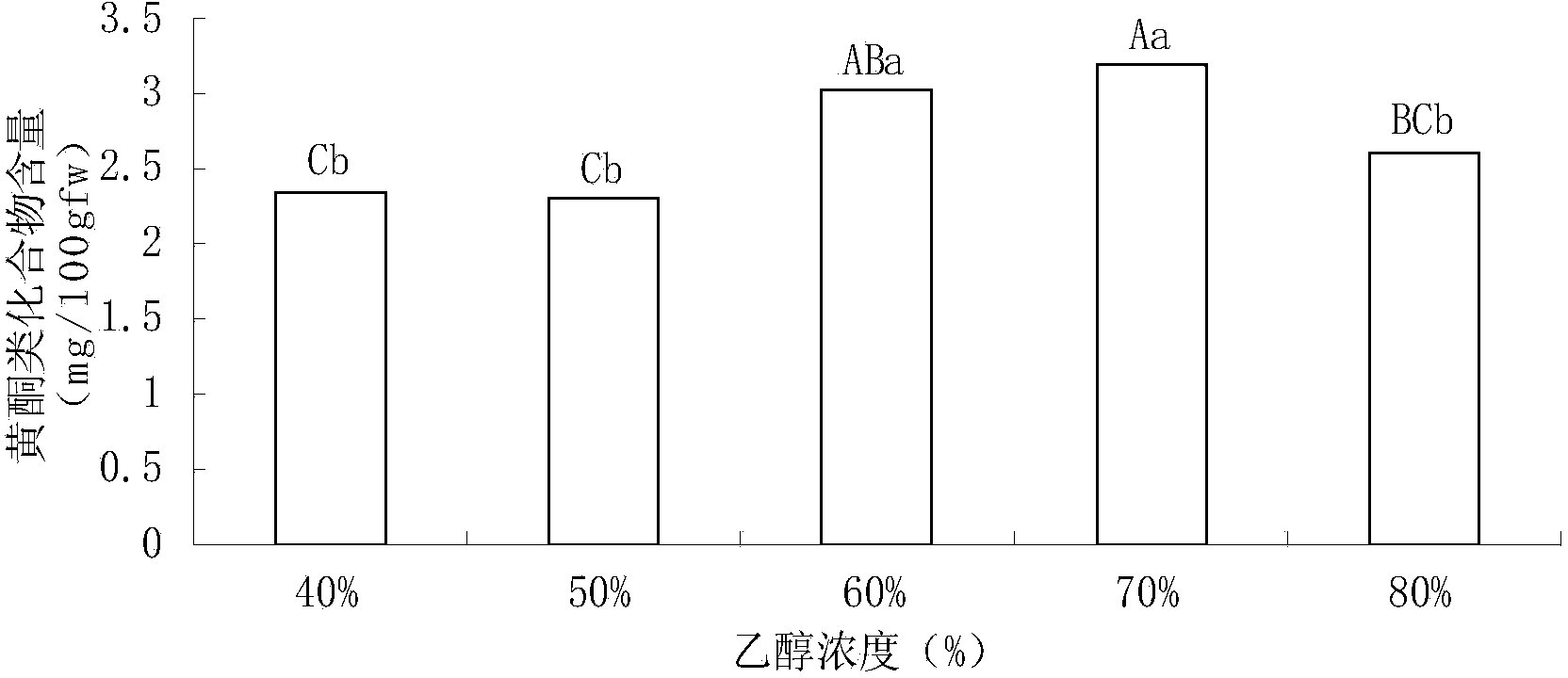 Method for extracting lily flavonoid compound