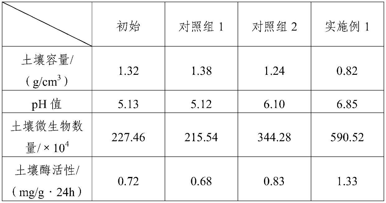 Nutrient slow-release acidic soil conditioner and preparation method thereof