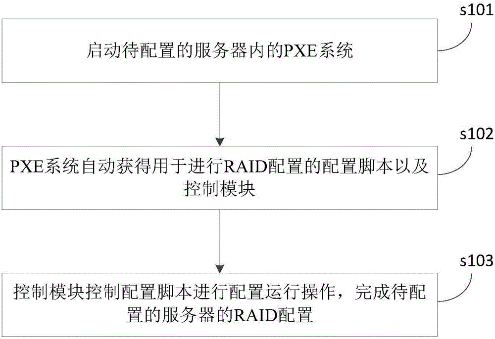 RAID configuration method for server