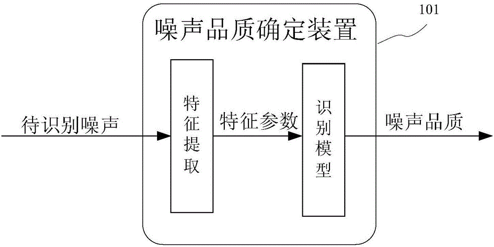 Noise quality determination method and device