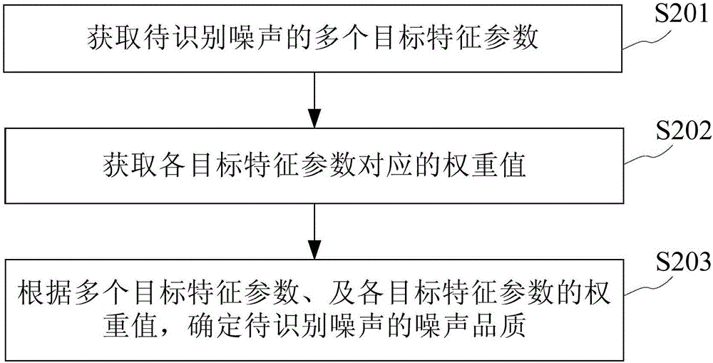 Noise quality determination method and device