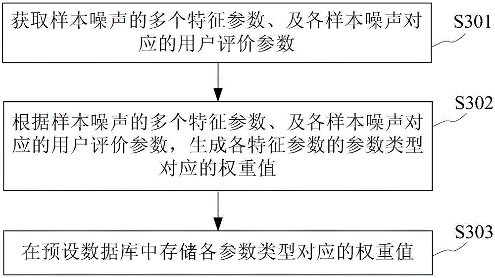 Noise quality determination method and device