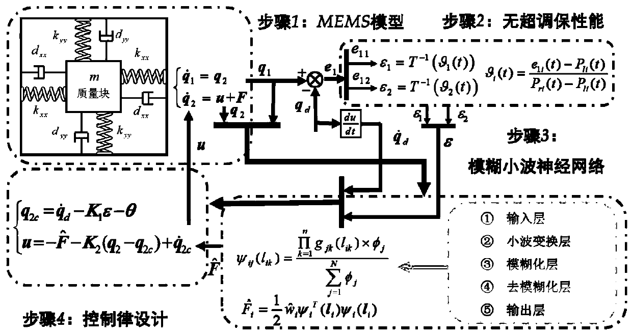 Fuzzy wavelet neural control method of MEMS (micro electro mechanical system) gyroscope with no overshoot and guaranteed cost