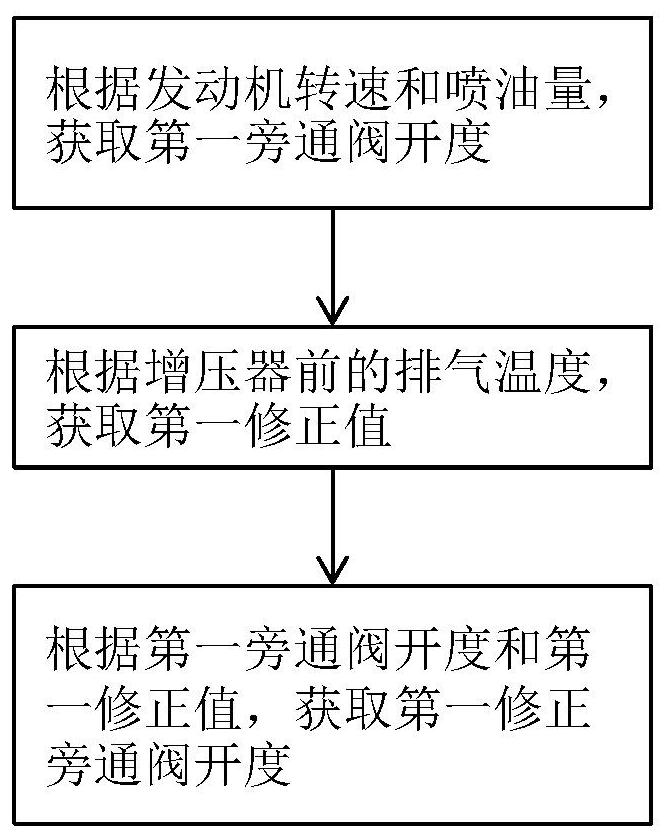 Regulation system, vehicle and method for controlling opening of bypass valve of regulation system