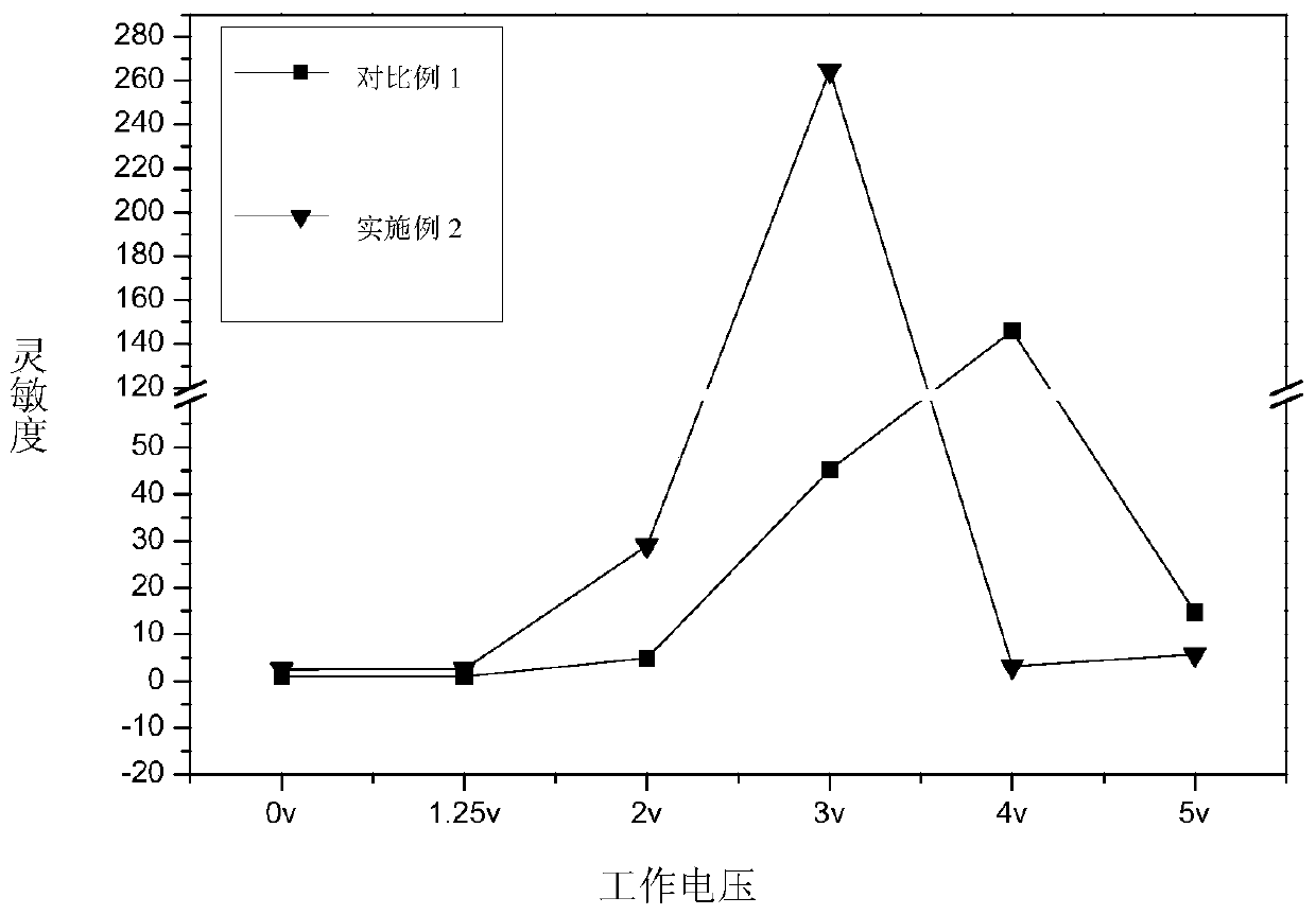 A kind of preparation method of high-sensitivity ethanol gas sensor