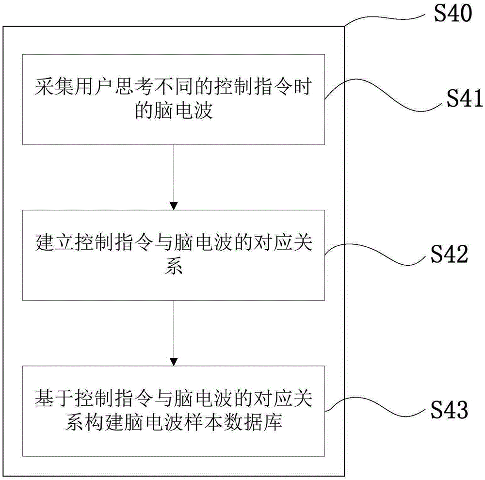 Air conditioner control method and air conditioner control system