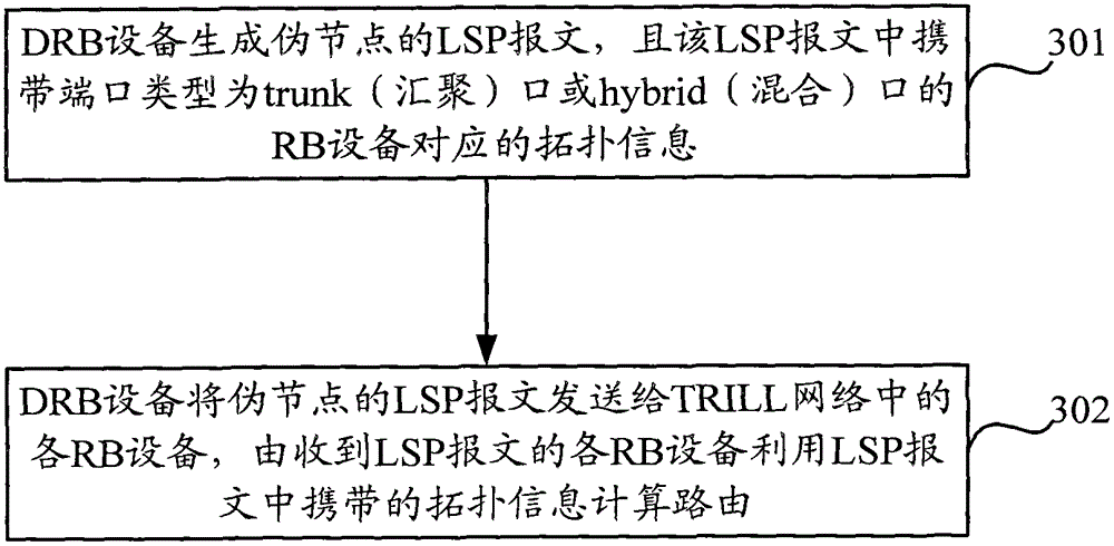 Route calculation method and device in a trill network