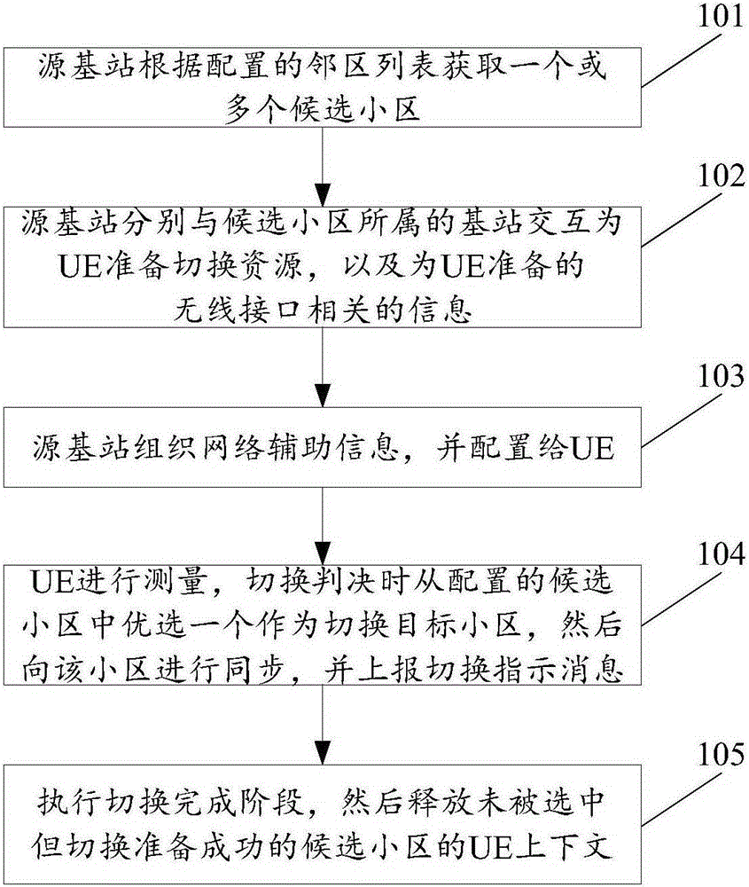 Network assisting and UE control type fast cell handover method and device