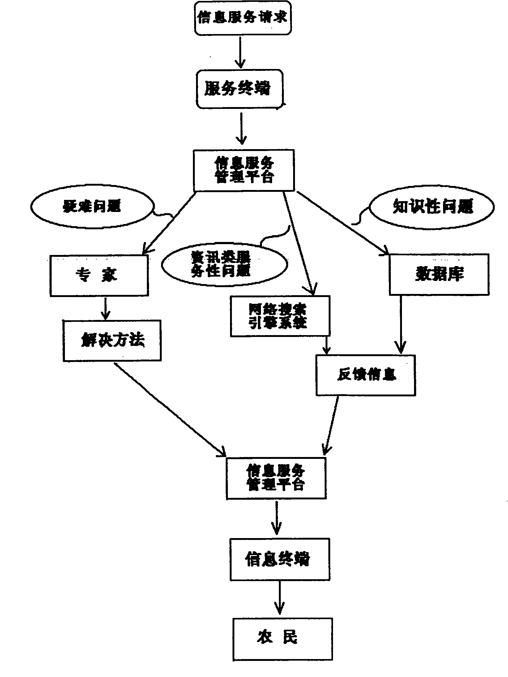 System and method for rural information service and comprehensive management