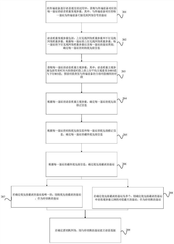 Voice-based network switching method, device and equipment