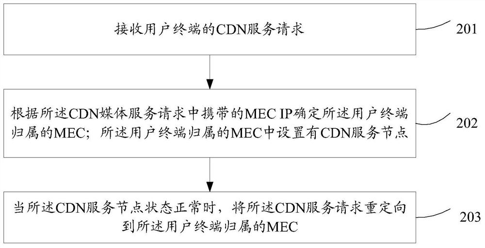 Service scheduling method and device