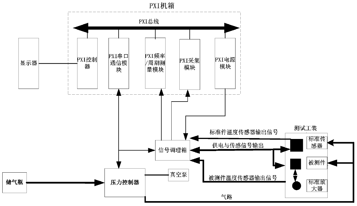 Performance test method of externally excited vibrating cylinder pressure sensor