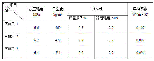 Aerated concrete prepared from copper smelting water quenching slag and titanium white slag and preparation method thereof