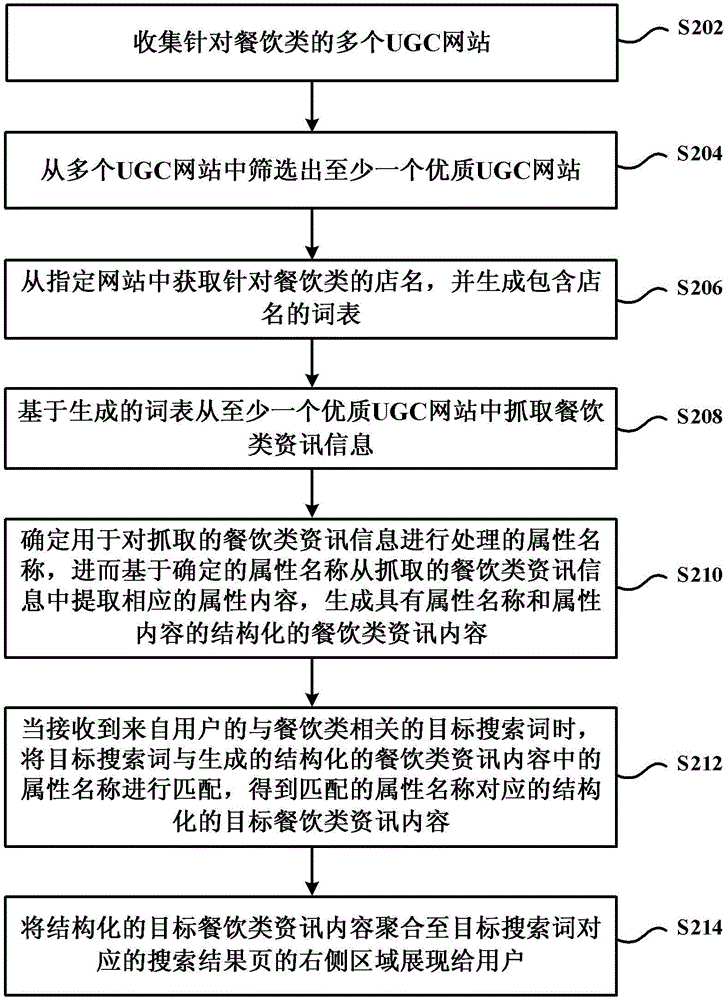 Method and device for polymerizing catering information in search result pages