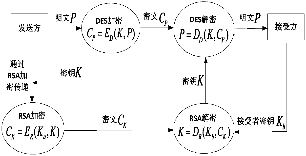 Data hybrid encryption method