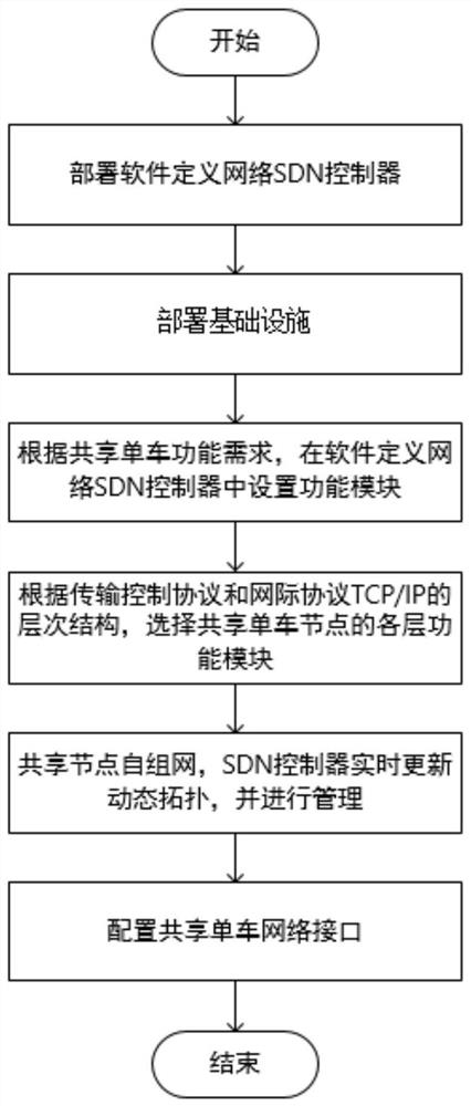 SDN-based self-organizing network architecture method for shared vehicles