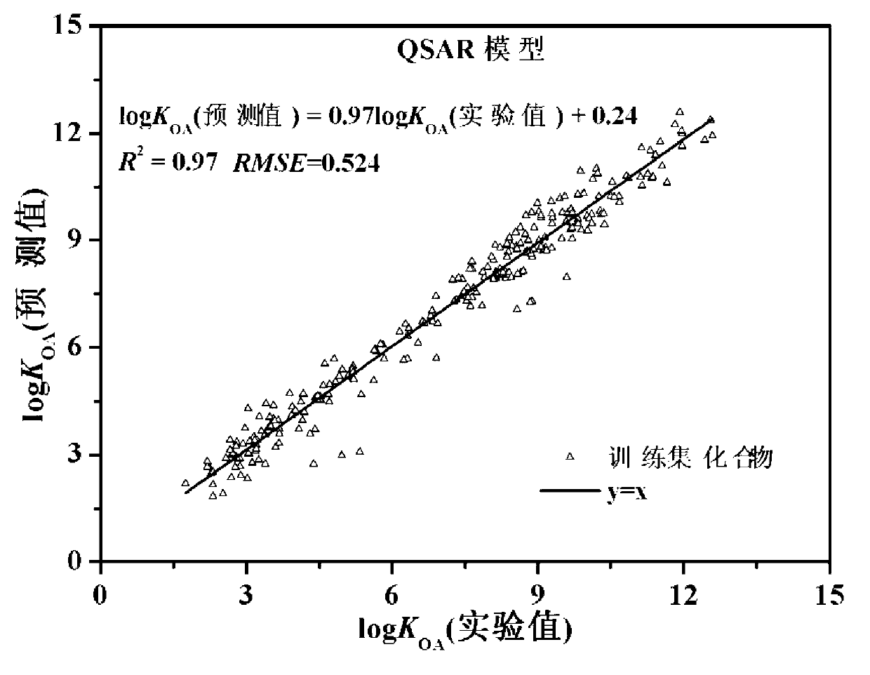 Method for predicting n-octyl alcohol air distribution coefficient (KOA) at different temperatures through quantitative structure-activity relationship and solvent model