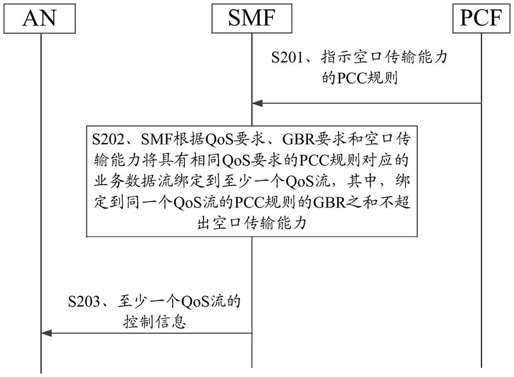 Method, device and computer storage medium for quality of service control