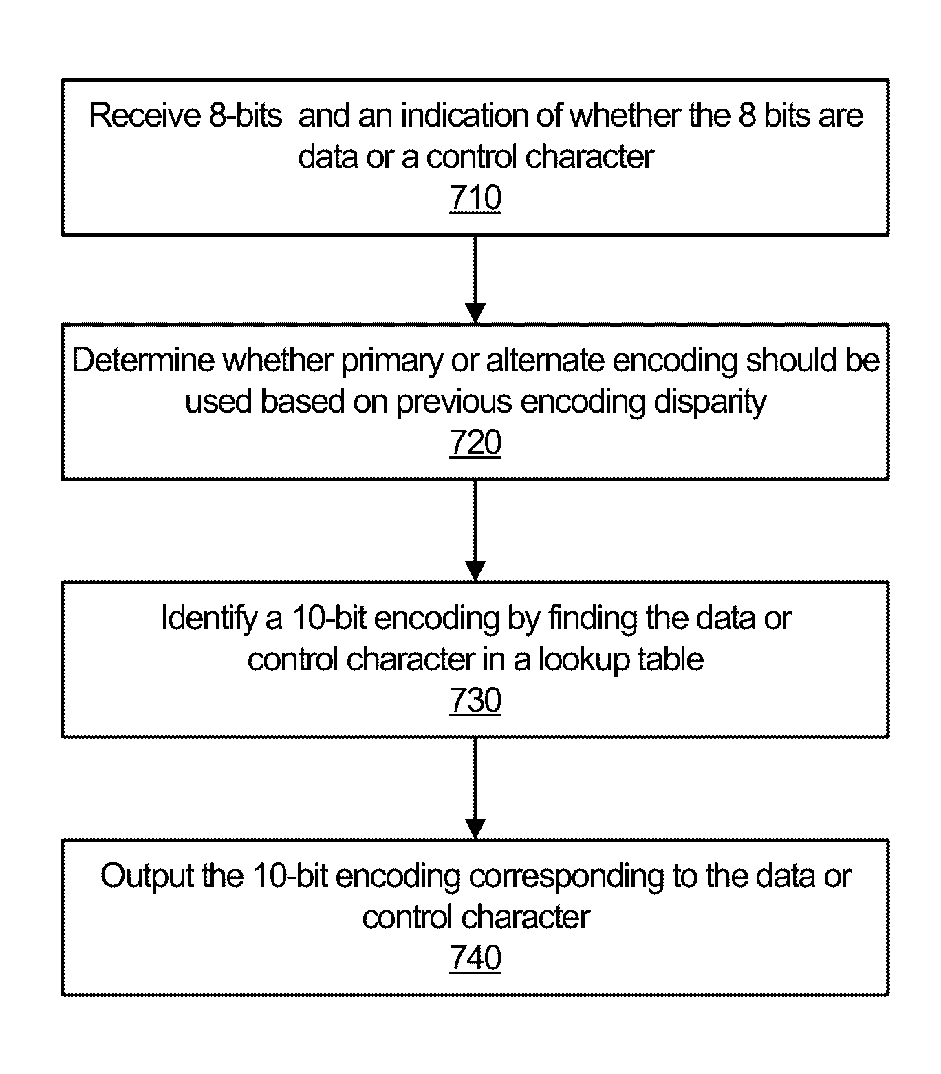 Channel coding optimized for low-latency data