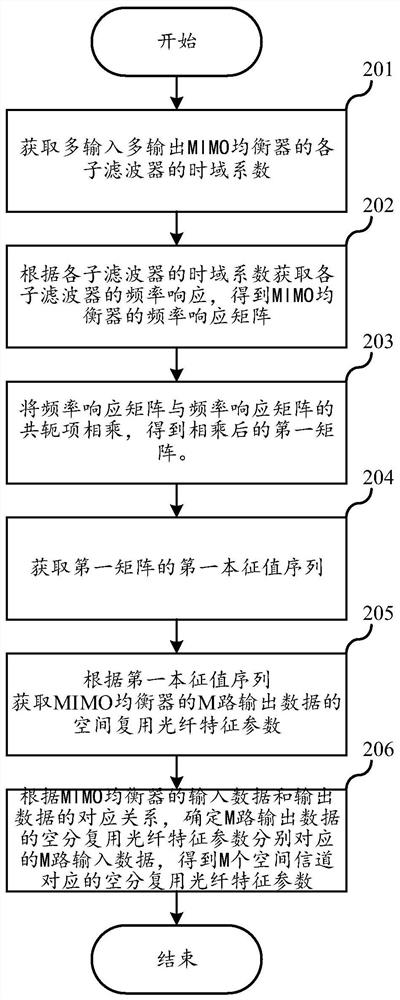 Space division multiplexing optical fiber characteristic parameter monitoring method and device, equipment and storage medium