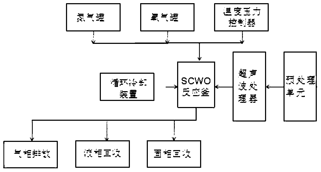 Chromium-containing sludge treatment method and system based on supercritical water oxidation reaction