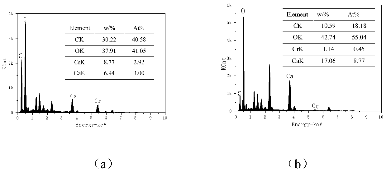 Chromium-containing sludge treatment method and system based on supercritical water oxidation reaction