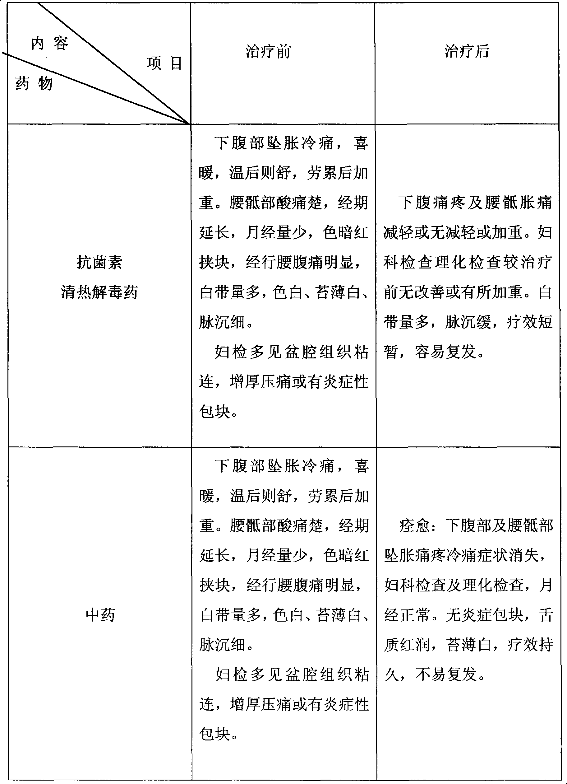 Preparation method of traditional Chinese medicine for treatment of yang deficiency, qi stagnation and blood stasis type chronic pelvic inflammatory disease