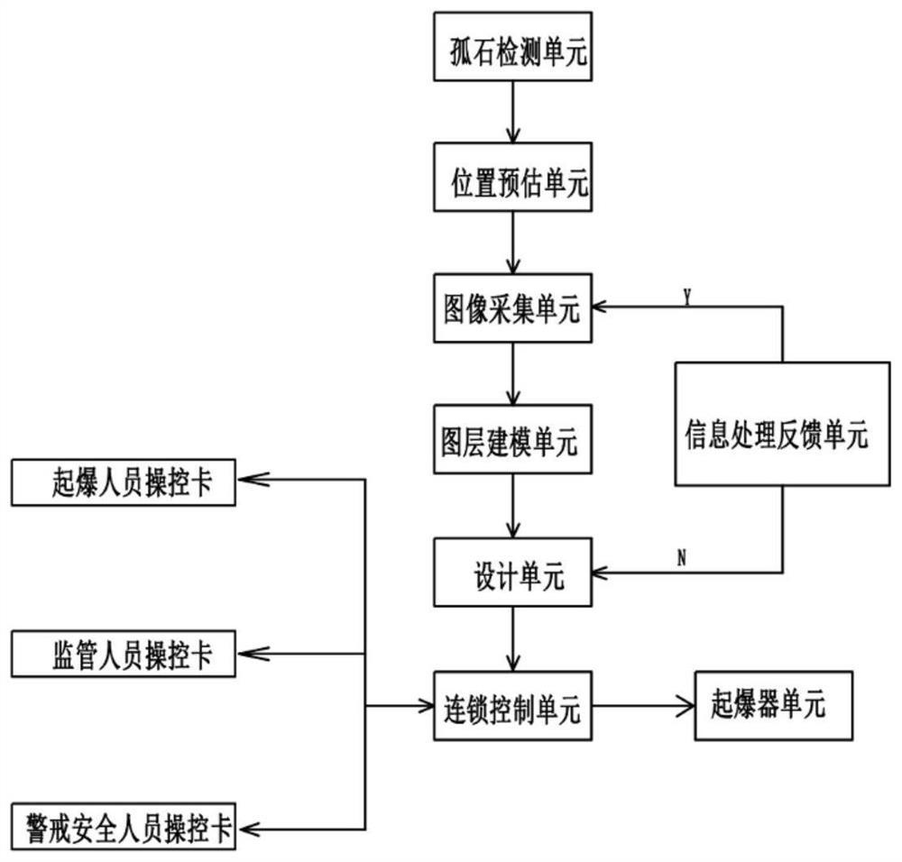 A blasting system for subway shield boulder and protruding rock blasting