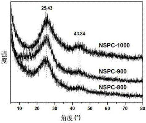 Preparation of N, S codoped graphitized carbon material and application as electrochemical catalyst