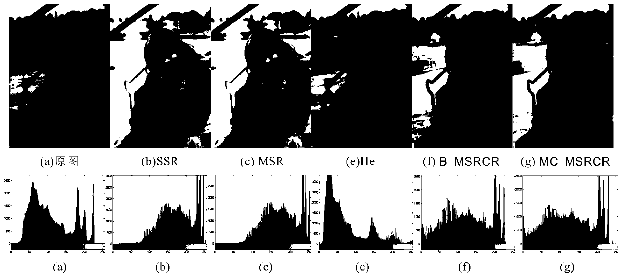 MSRCR image defogging method based on multi-channel convolution