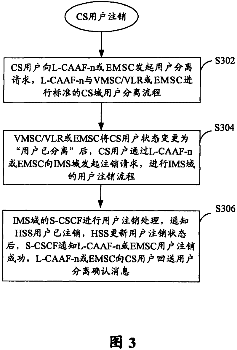 Time negotiation method for registration time-out, re-registration method and log-out method