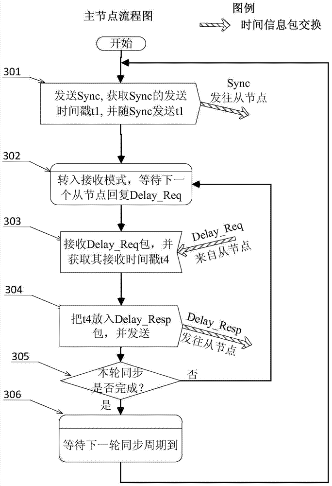 Improved method for time synchronization based on IEEE 1588 PTP mechanism for wireless network