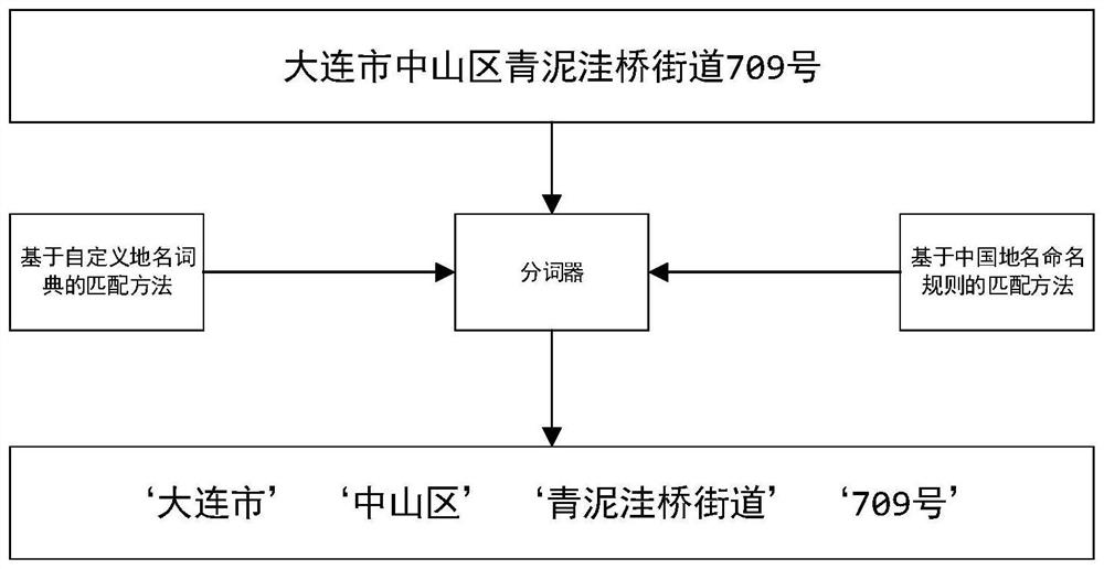 Address trimming and completion method based on knowledge graph and multiple matching and application