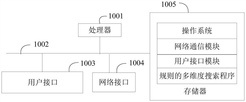 Regular multi-dimensional search method, device, equipment and readable storage medium