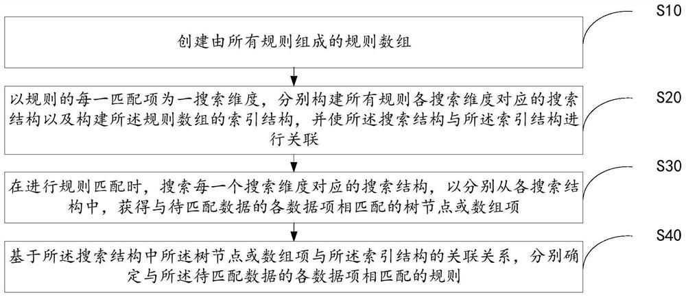 Regular multi-dimensional search method, device, equipment and readable storage medium