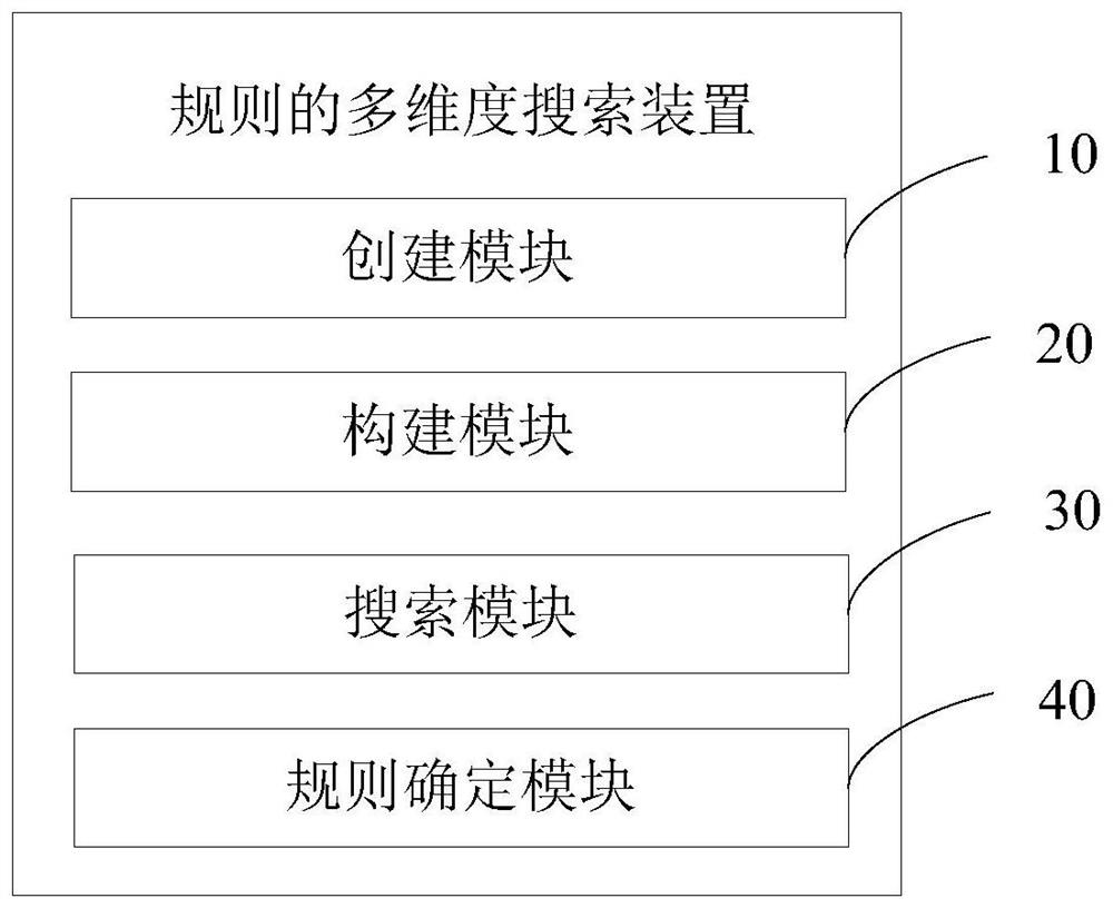 Regular multi-dimensional search method, device, equipment and readable storage medium