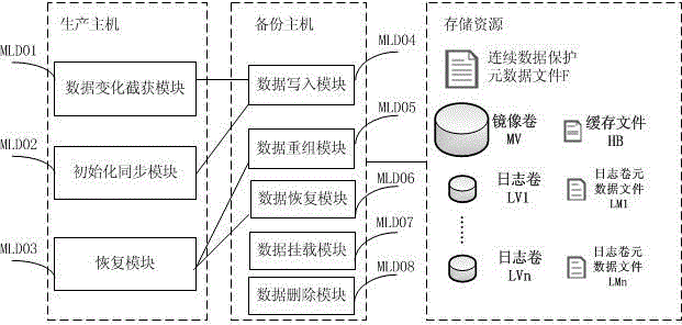 Continuous data protection method