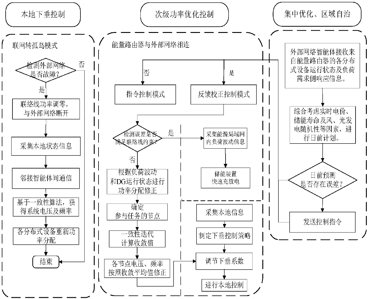 Energy local area network distributed cooperative control method based on multi-intelligent-agent system