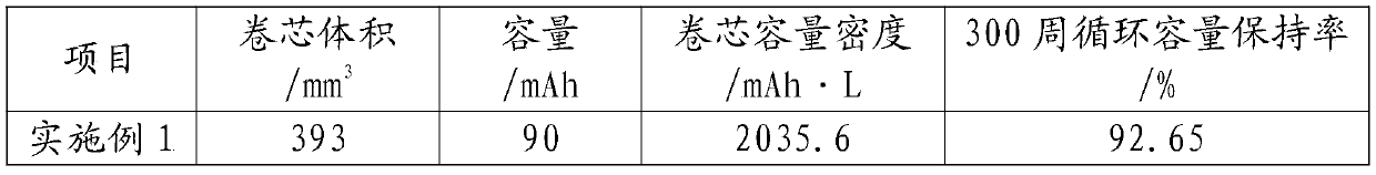 Preparation method of lithium ion battery roll core