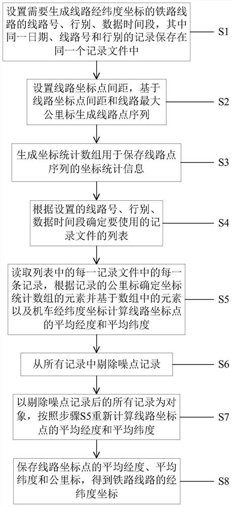 A method and system for generating latitude and longitude coordinates of railway lines